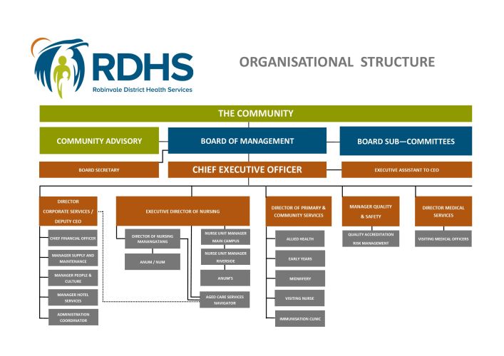 rdhs-organisation-chart-2023-v2